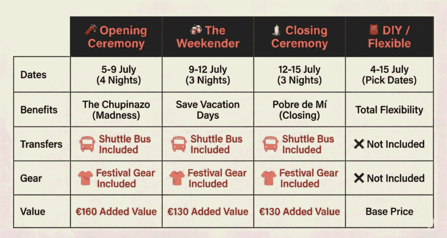 Comparison table of Running of the Bulls 2026 travel packages including Opening Ceremony, Weekender, Closing Ceremony, and DIY Camping options in Pamplona.