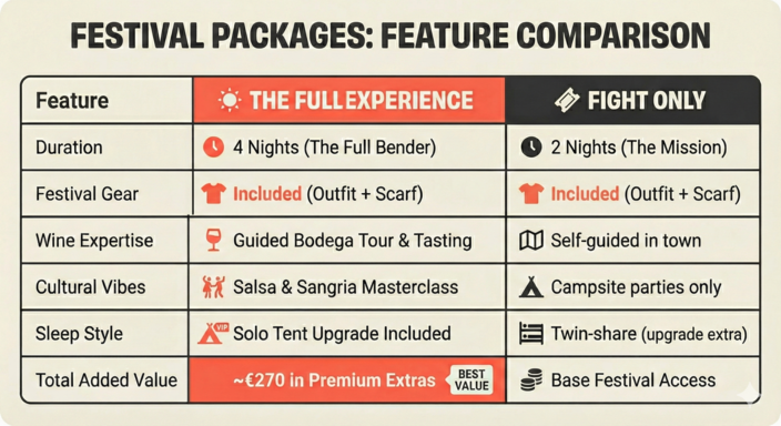 Stoke Travel package comparison chart: The Full Experience (4 nights, ~€270 added value) versus Fight Only (2 nights, base access).